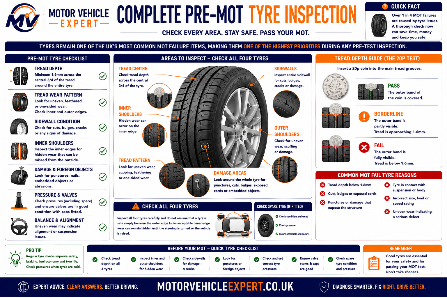 Motor Vehicle Expert pre MOT tyre inspection checklist