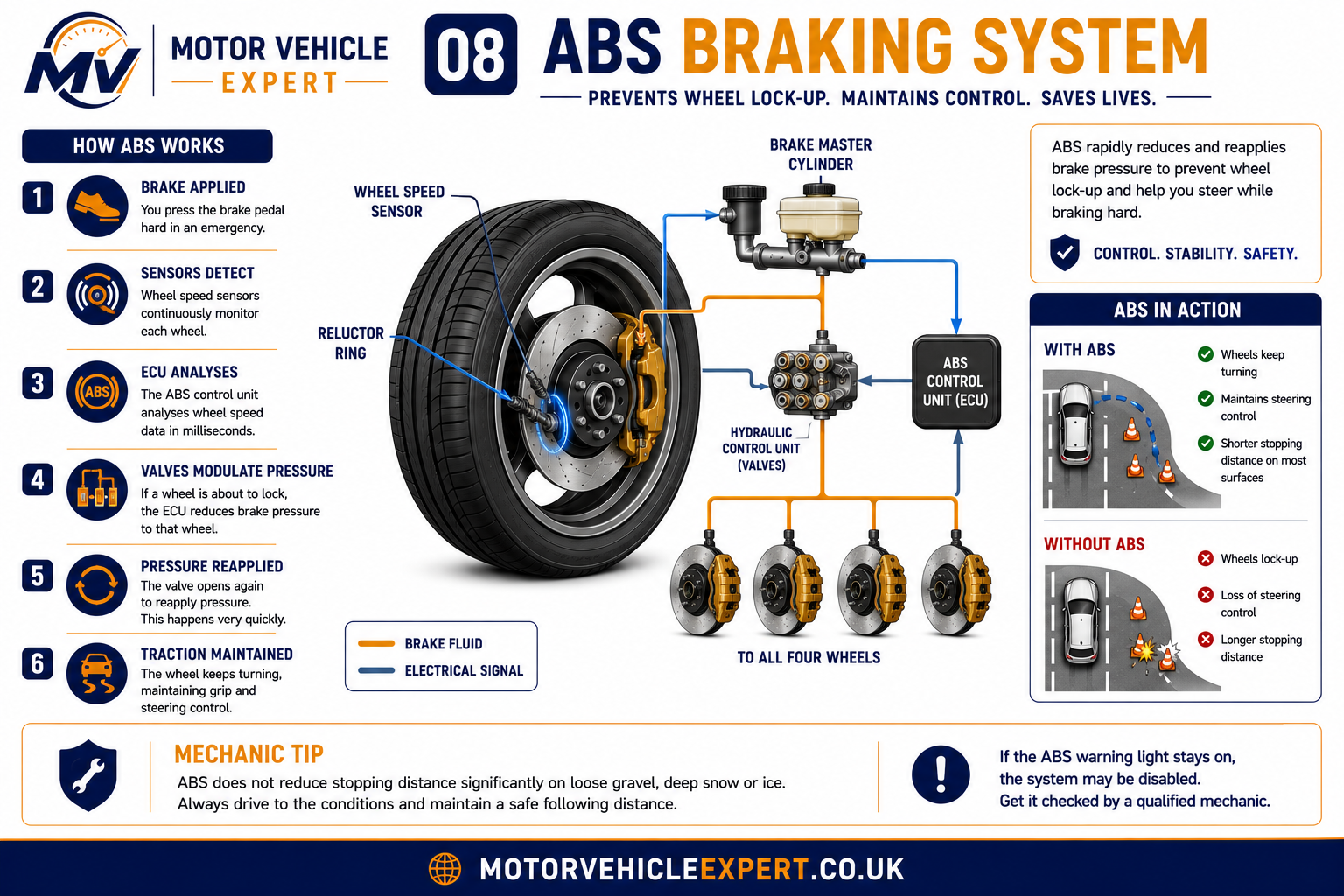 ABS braking system diagram showing wheel speed sensors, ABS control unit, hydraulic modulator and brake calipers