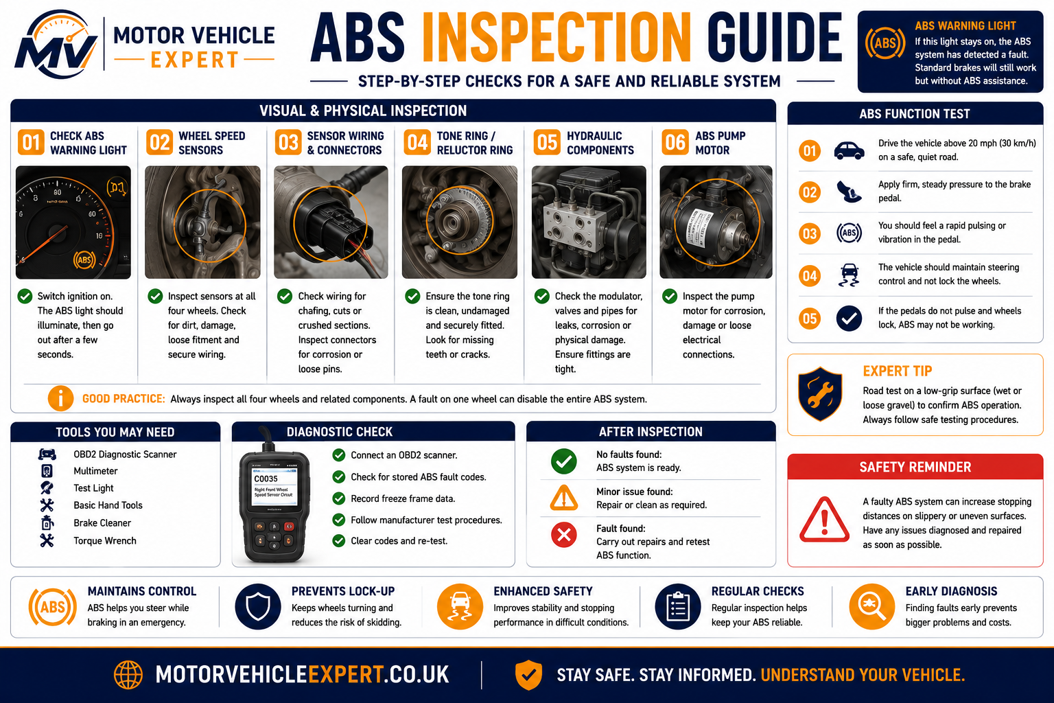 ABS inspection guide showing OBD diagnostics, wheel speed sensor testing, reluctor ring inspection, hydraulic modulator testing and wiring inspection.