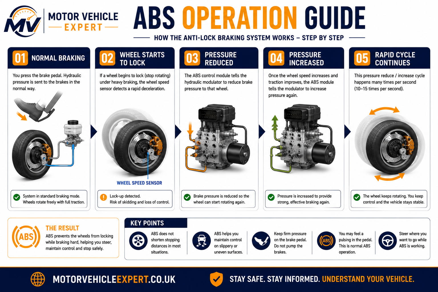 ABS operation guide showing wheel speed monitoring, hydraulic pressure modulation, pump operation and steering control during emergency braking.