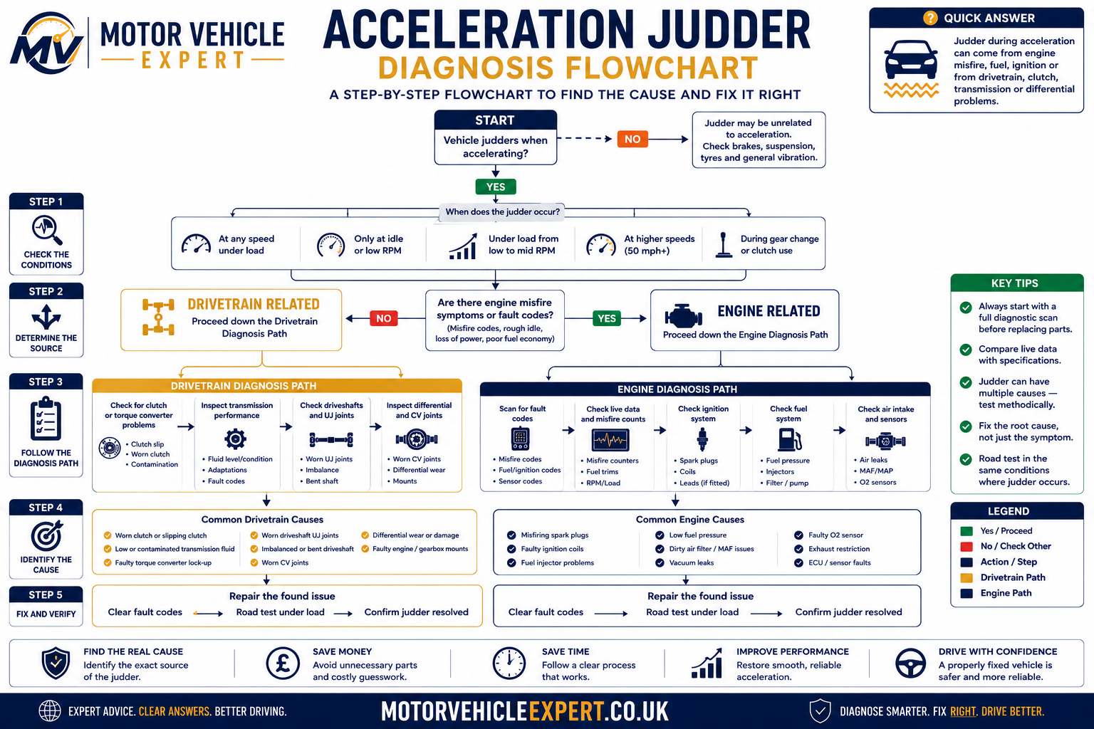 Motor Vehicle Expert acceleration judder diagnosis flowchart showing engine speed, road speed and load-related vibration checks