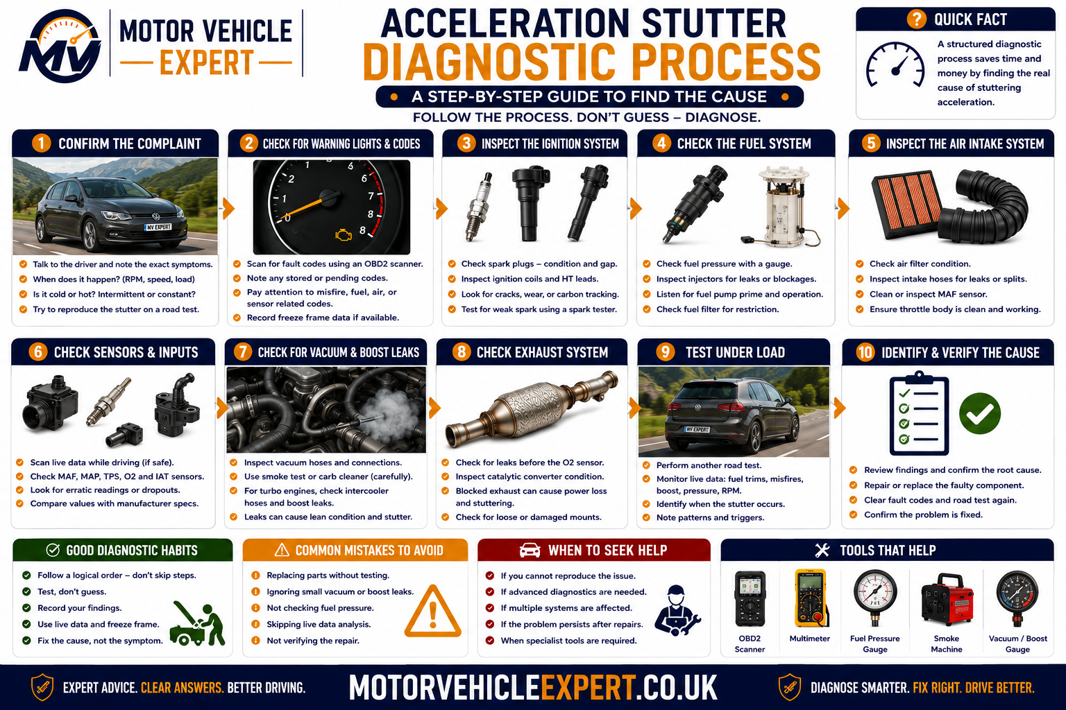 Acceleration-stutter diagnostic process showing symptom confirmation, fault-code scan, visual inspection, loaded road test, live-data analysis, system testing and repair verification