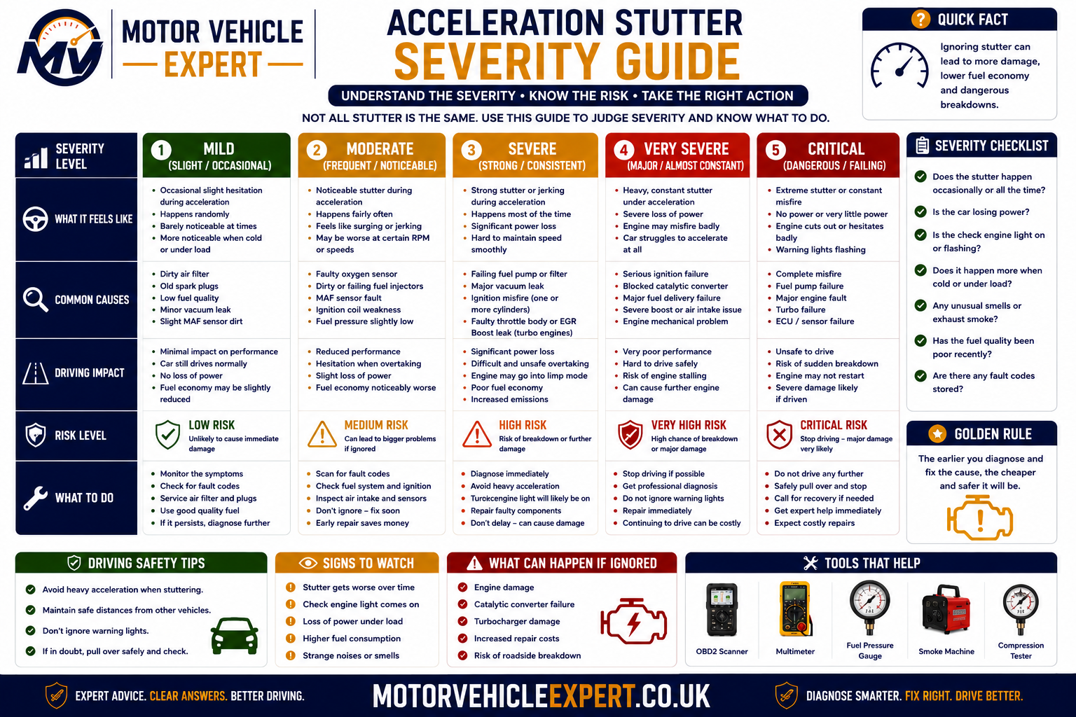 Acceleration-stutter severity guide showing lower, moderate, high and urgent warning levels with driving recommendations