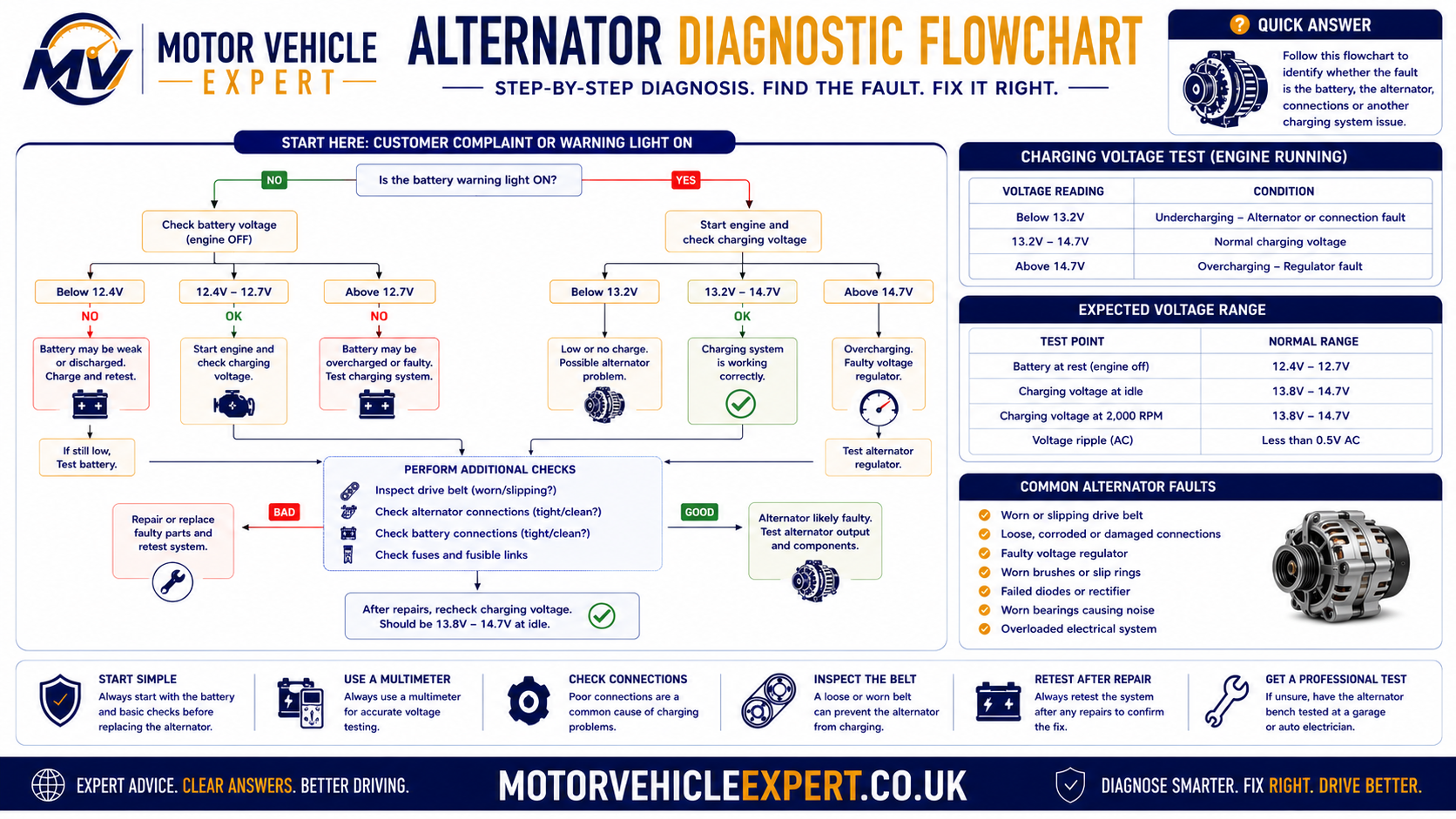 Professional alternator diagnostic flowchart showing the correct charging-system testing sequence