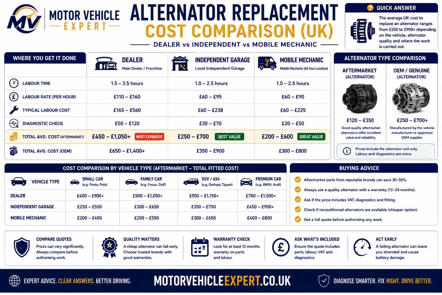 Comparison of UK alternator replacement costs by vehicle type.
