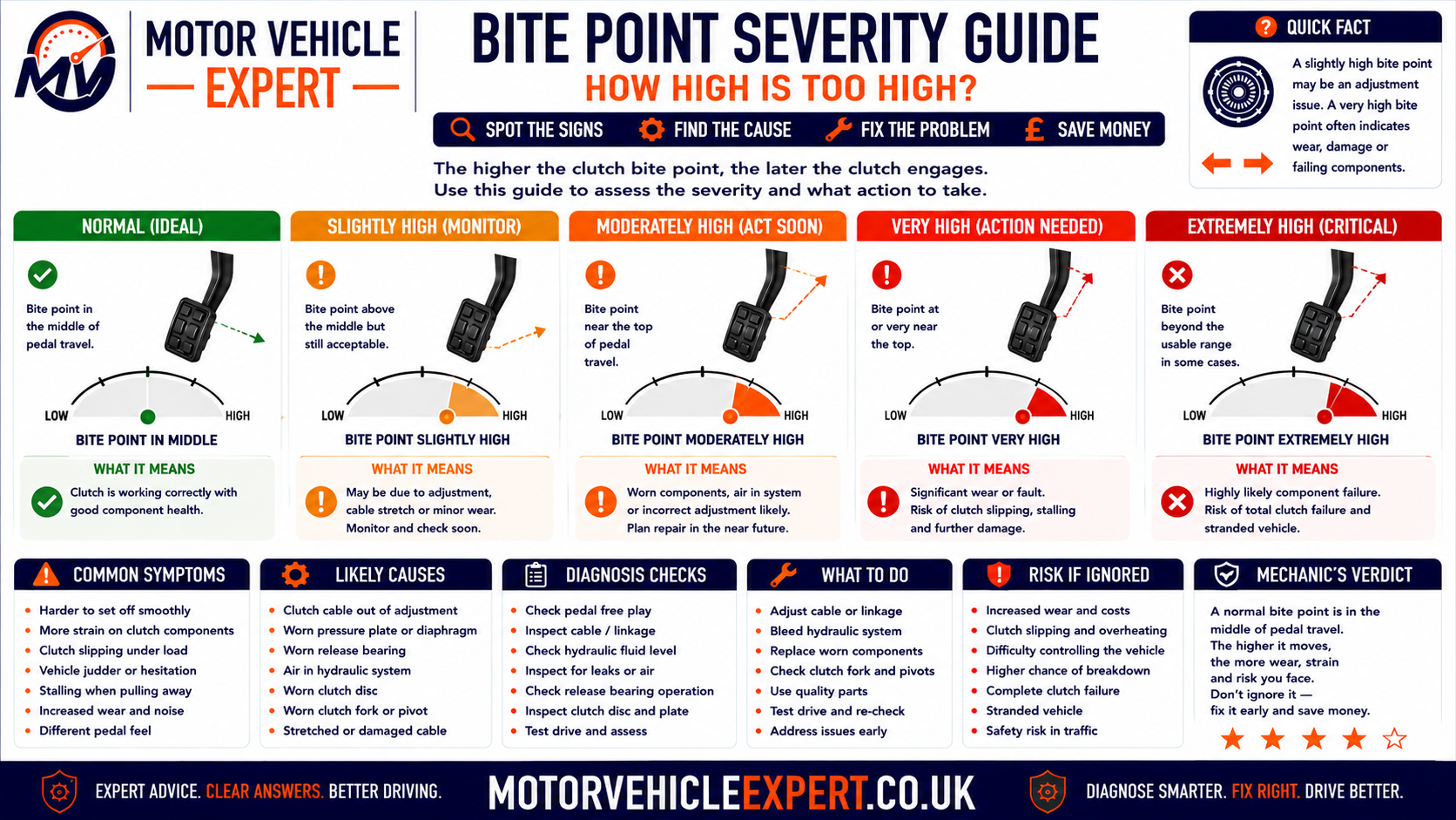 High clutch bite point severity guide showing stable high engagement, gradual change, changing hot bite point, clutch slip, burning smell, smoke and loss-of-drive advice