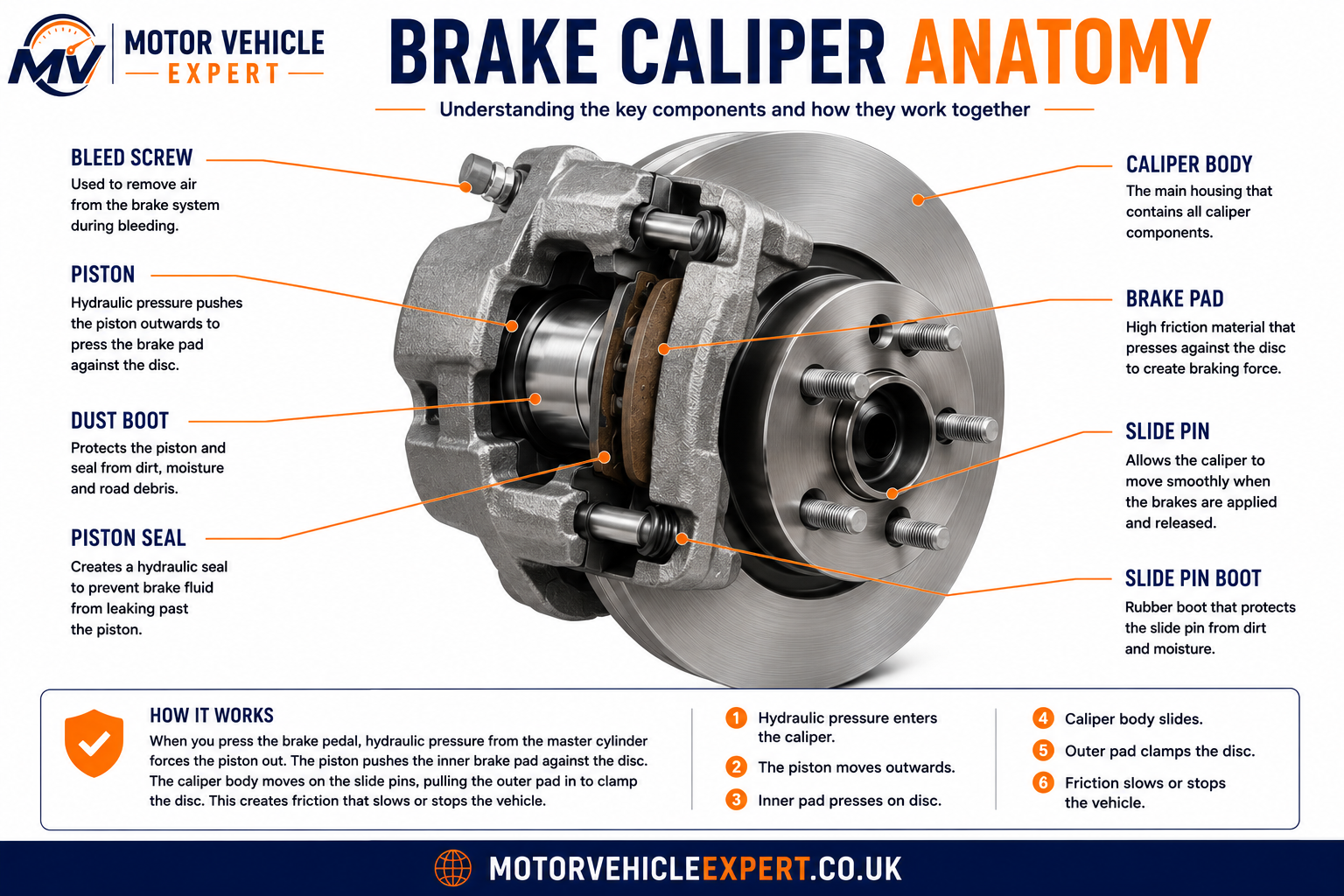 Brake caliper anatomy diagram showing the bleed screw, piston, piston seal, dust boot, brake pad, caliper body, slide pin and slide pin boot