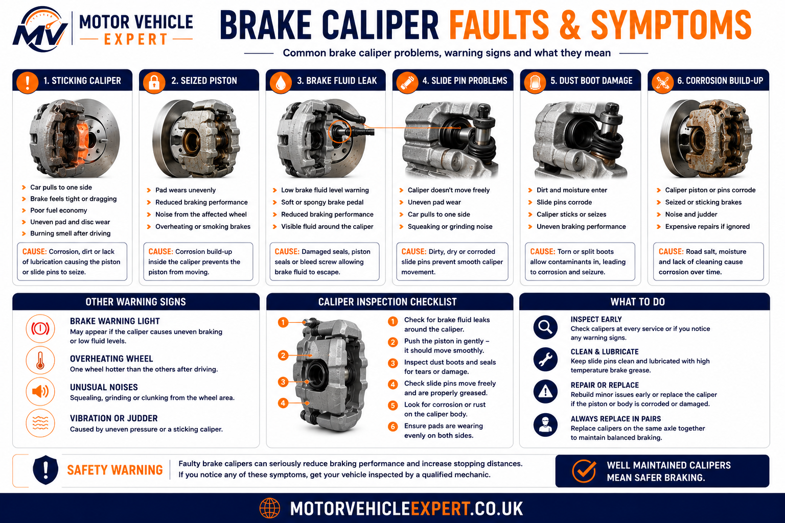 Brake caliper fault symptoms showing sticking caliper, seized piston, brake fluid leak, uneven pad wear, hot wheel and pulling under braking