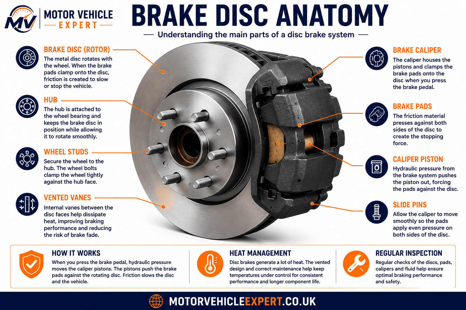Brake disc anatomy diagram showing the rotor, hub, wheel studs, vented vanes, caliper, brake pads, piston and slide pins
