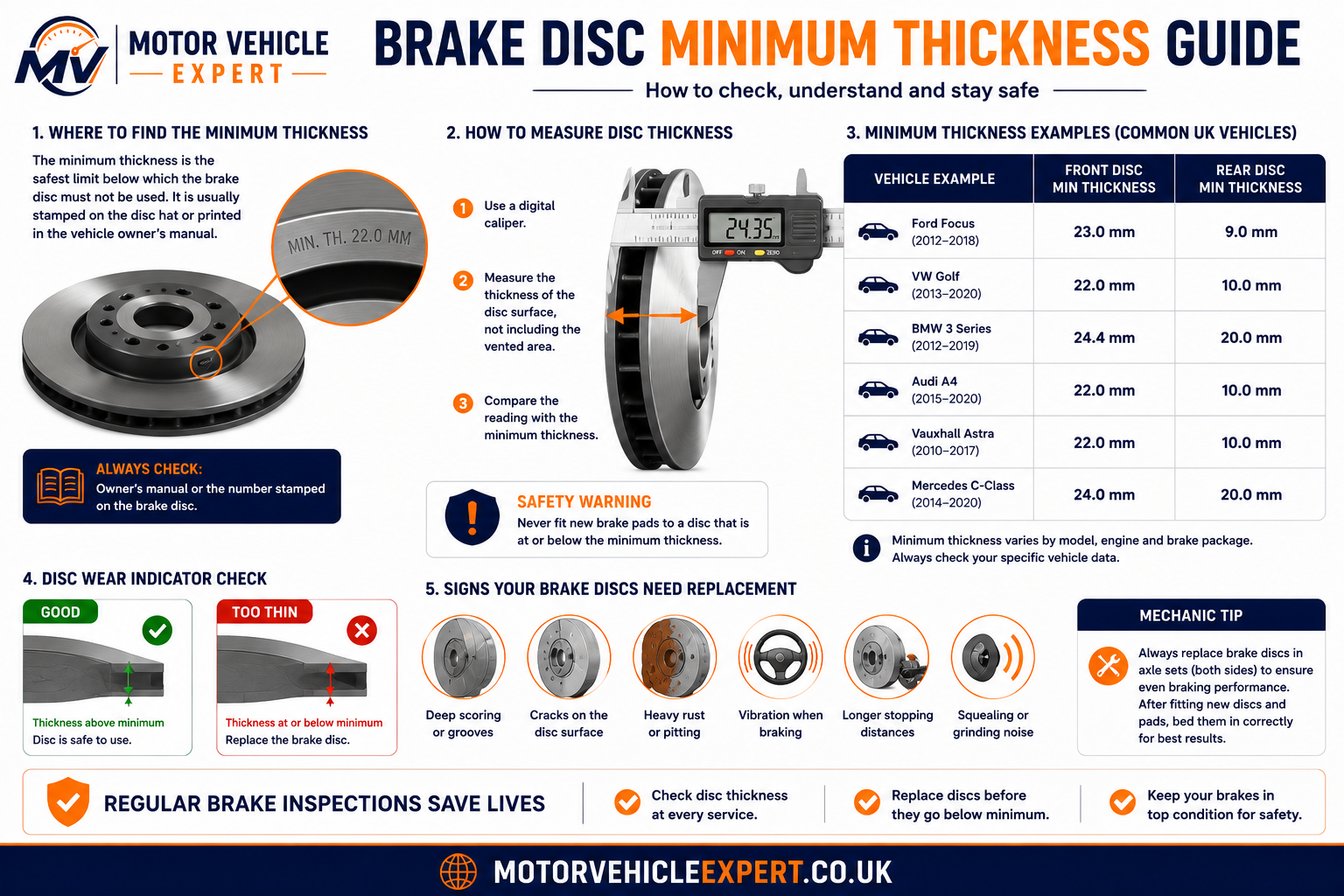 Brake disc minimum thickness guide showing how mechanics measure brake disc thickness using a micrometer.