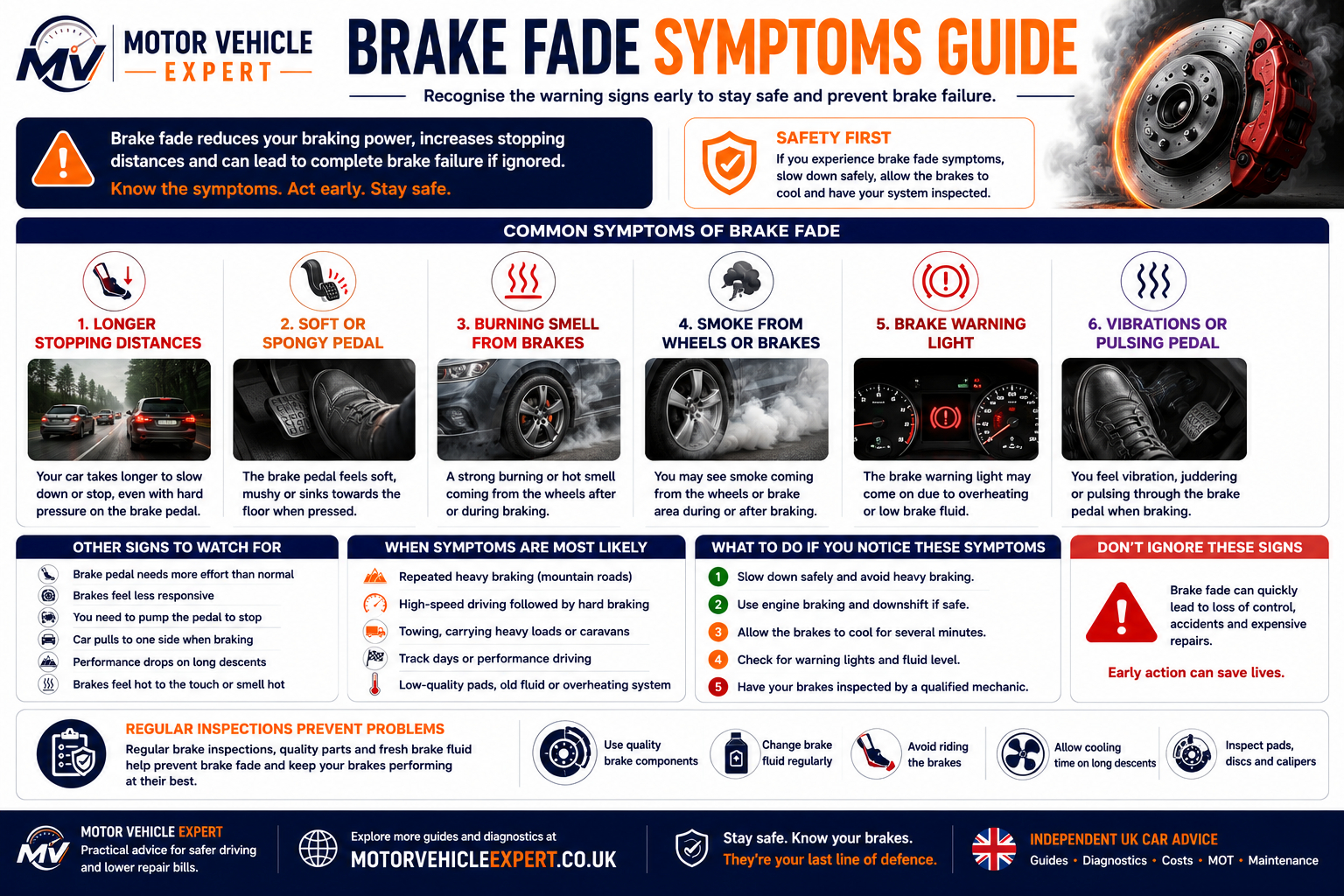 Brake overheating symptoms including burning smell, smoke, hot wheels, brake fade and soft brake pedal.