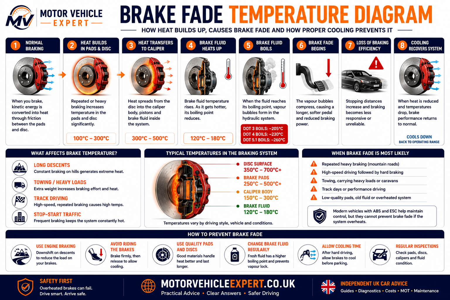 Brake fade temperature diagram showing heat transfer through the braking system.