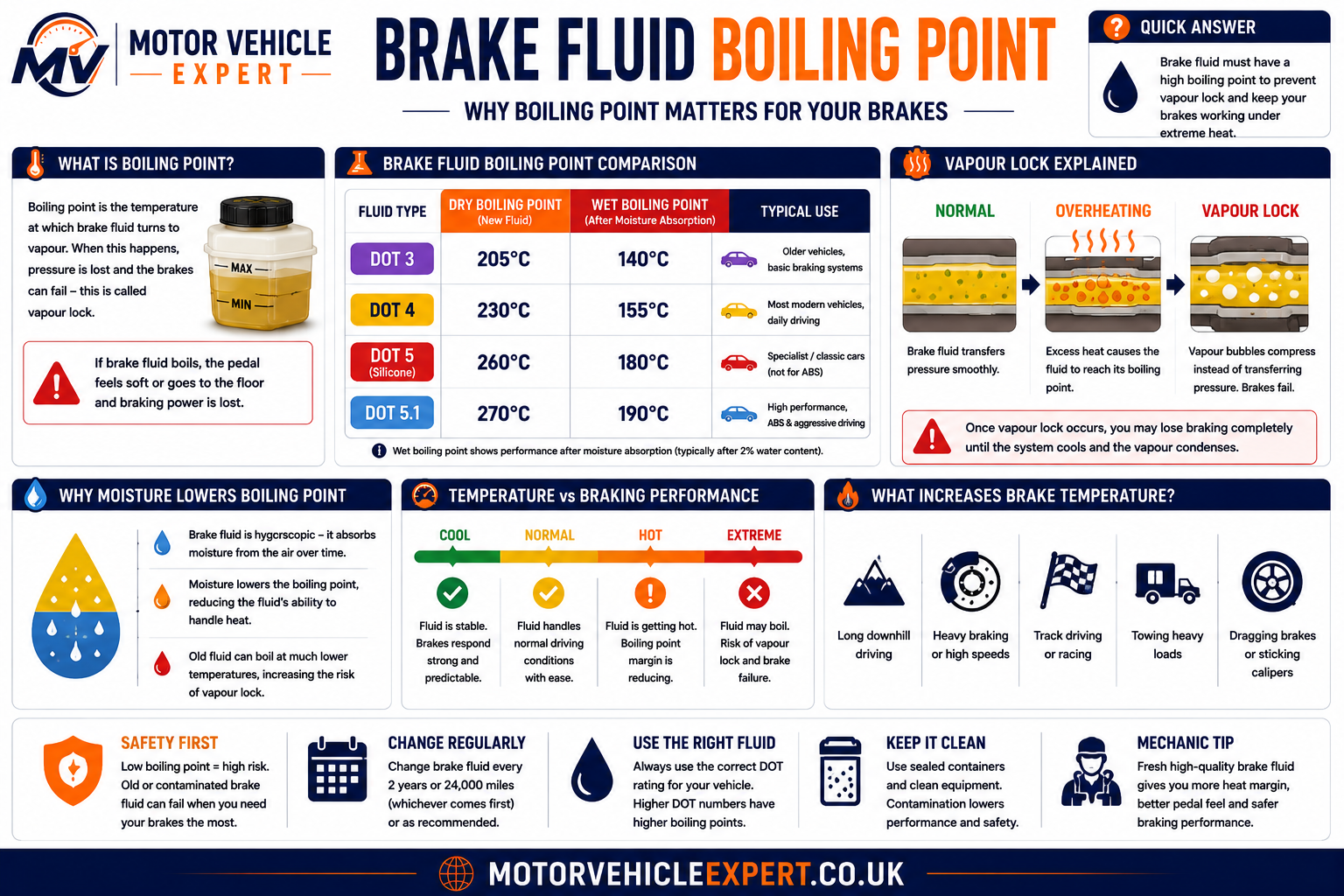 Brake fluid boiling point guide comparing DOT brake fluid types and explaining vapour lock.