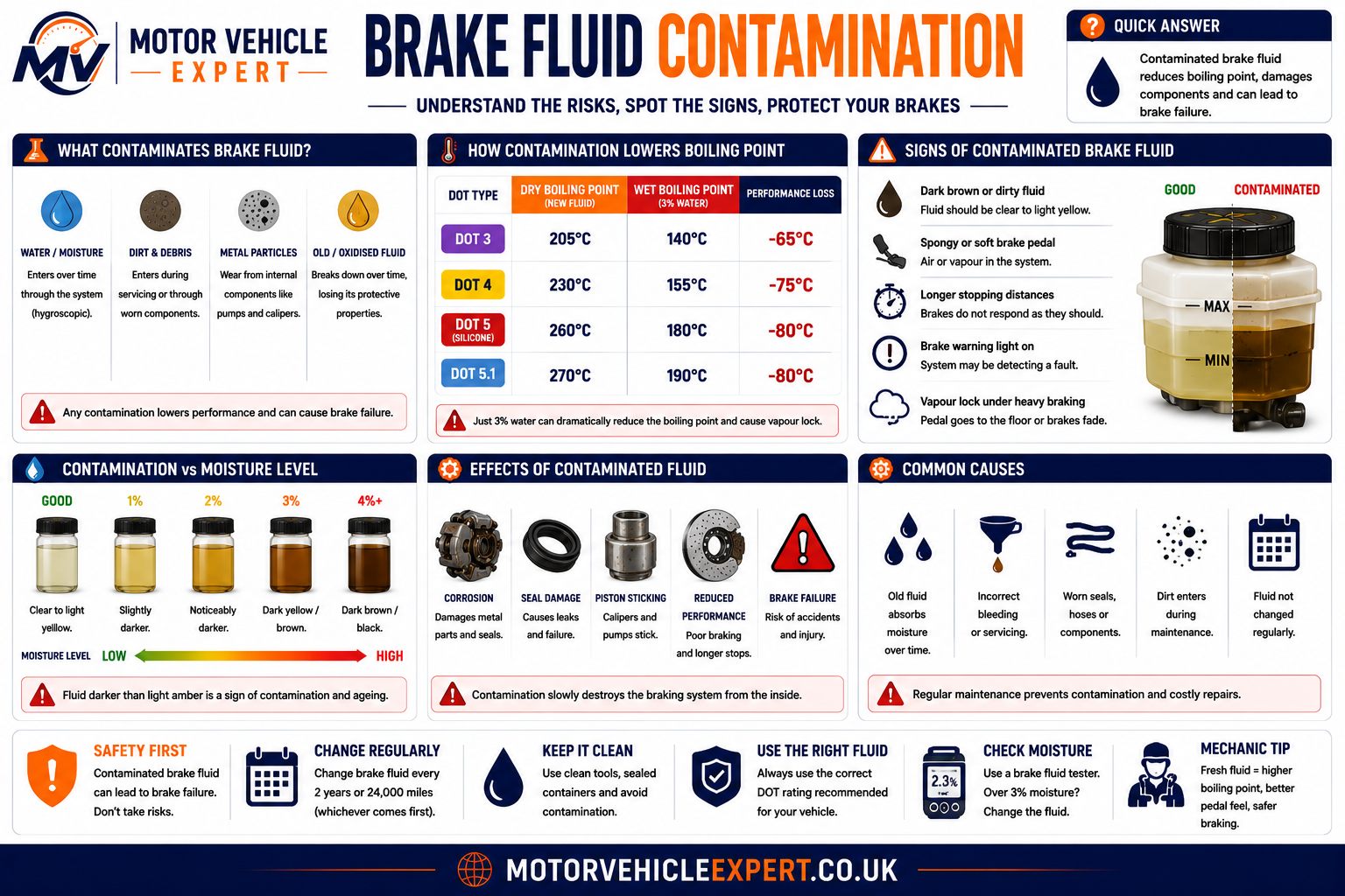 Brake fluid contamination guide showing moisture, dirt, corrosion and hydraulic damage.
