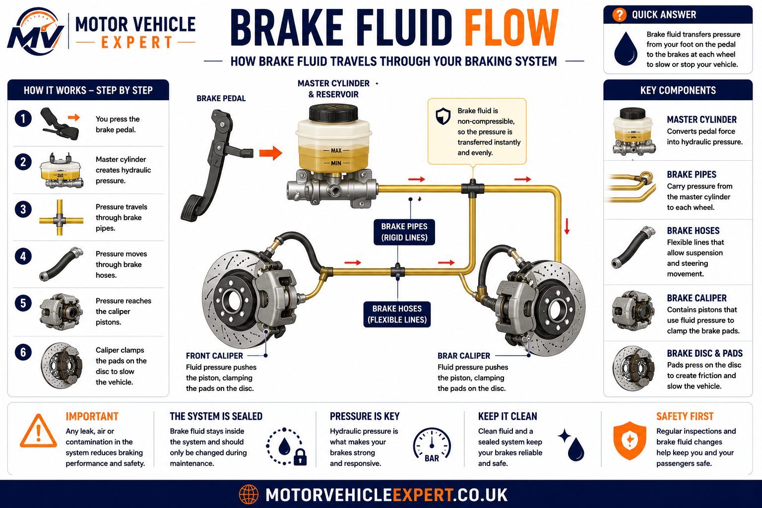 Brake fluid flow through the braking system showing the master cylinder, brake pipes, hoses, calipers and brake discs.