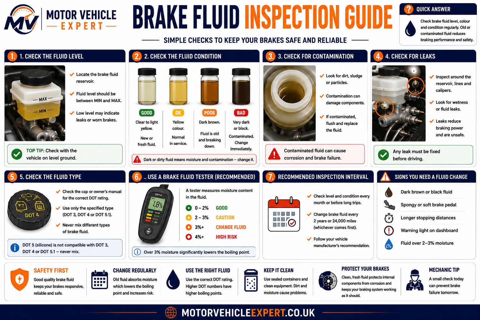 Brake fluid inspection guide showing reservoir checks, contamination, fluid level inspection and hydraulic system safety.