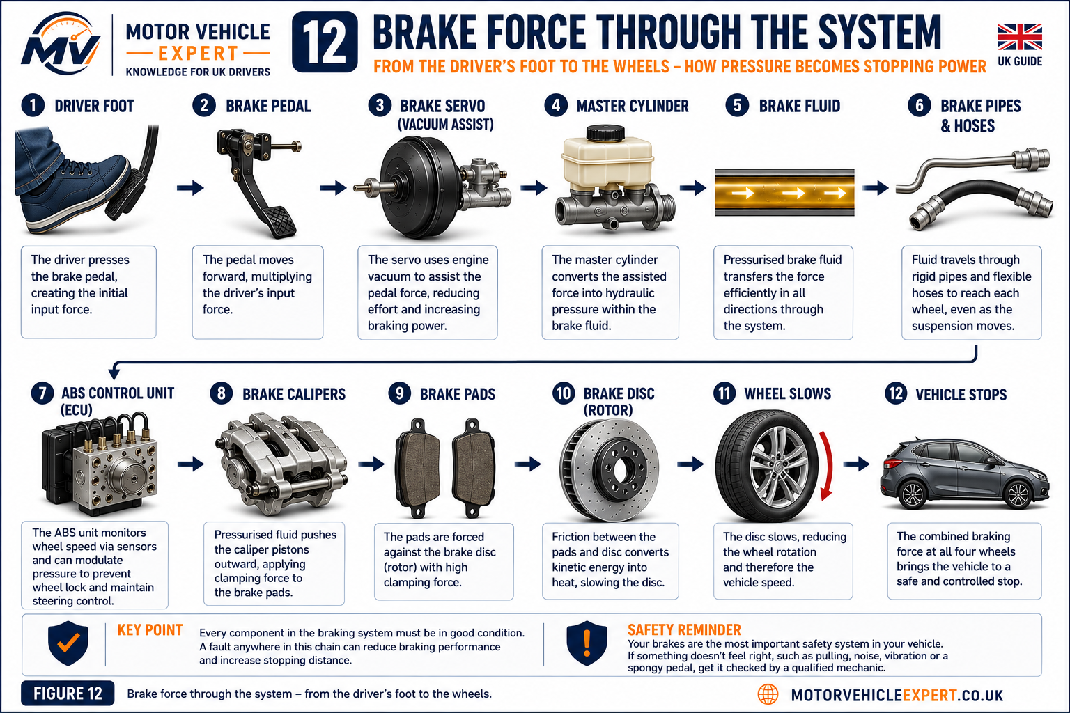Diagram showing braking force travelling from the driver's foot through the brake pedal, servo, master cylinder, hydraulic system and disc brakes.