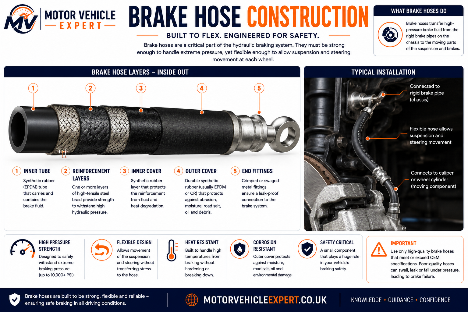 Brake hose construction showing the outer protective layer, reinforcement and inner hydraulic lining.