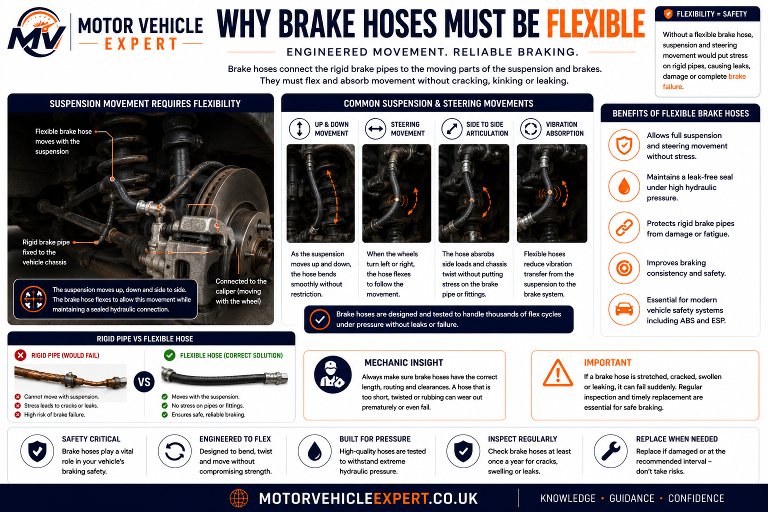 Brake hose flexibility showing suspension movement, steering lock and hydraulic hose operation.