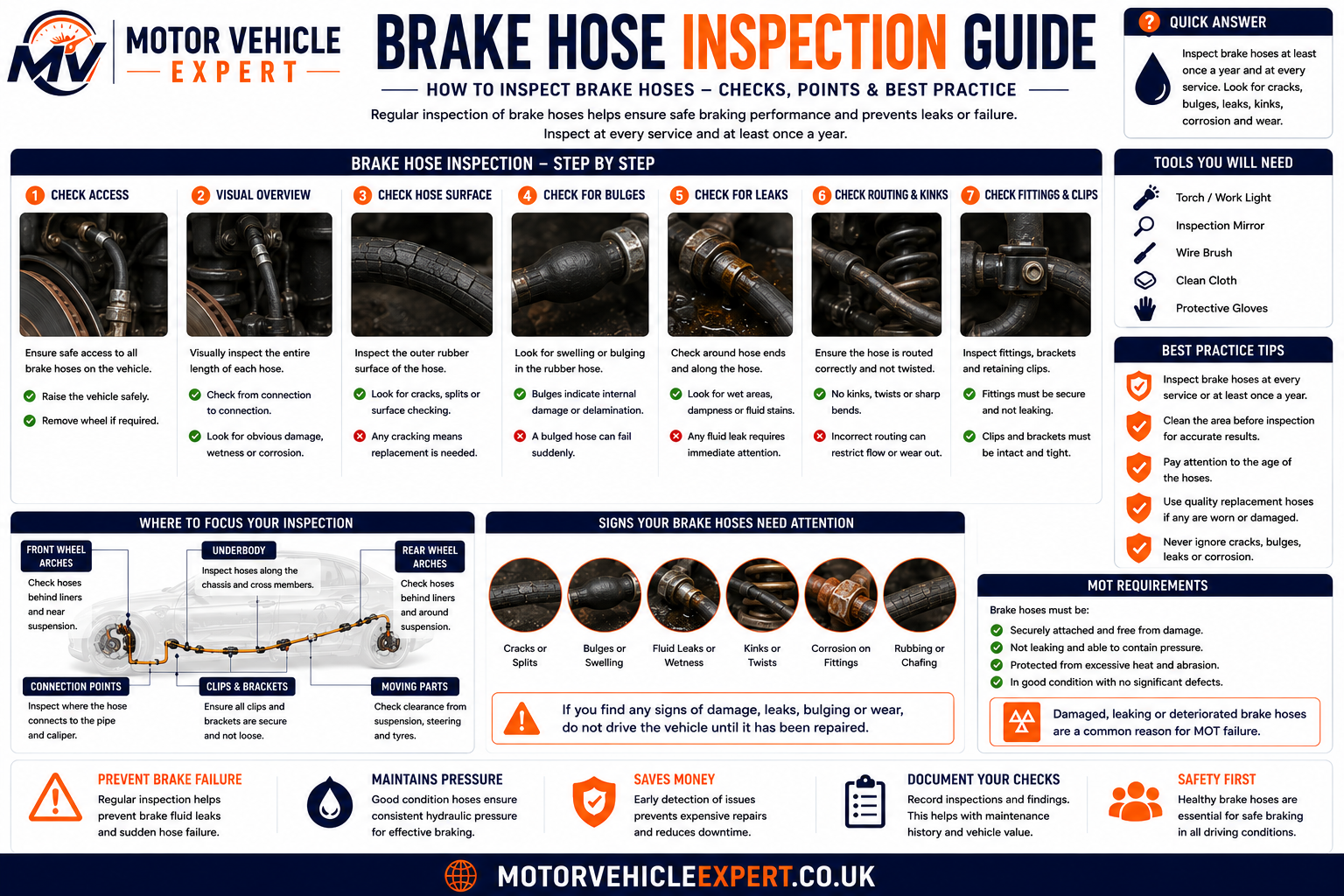 Brake hose inspection guide showing inspection points, cracks, leaks, routing and mounting clips.