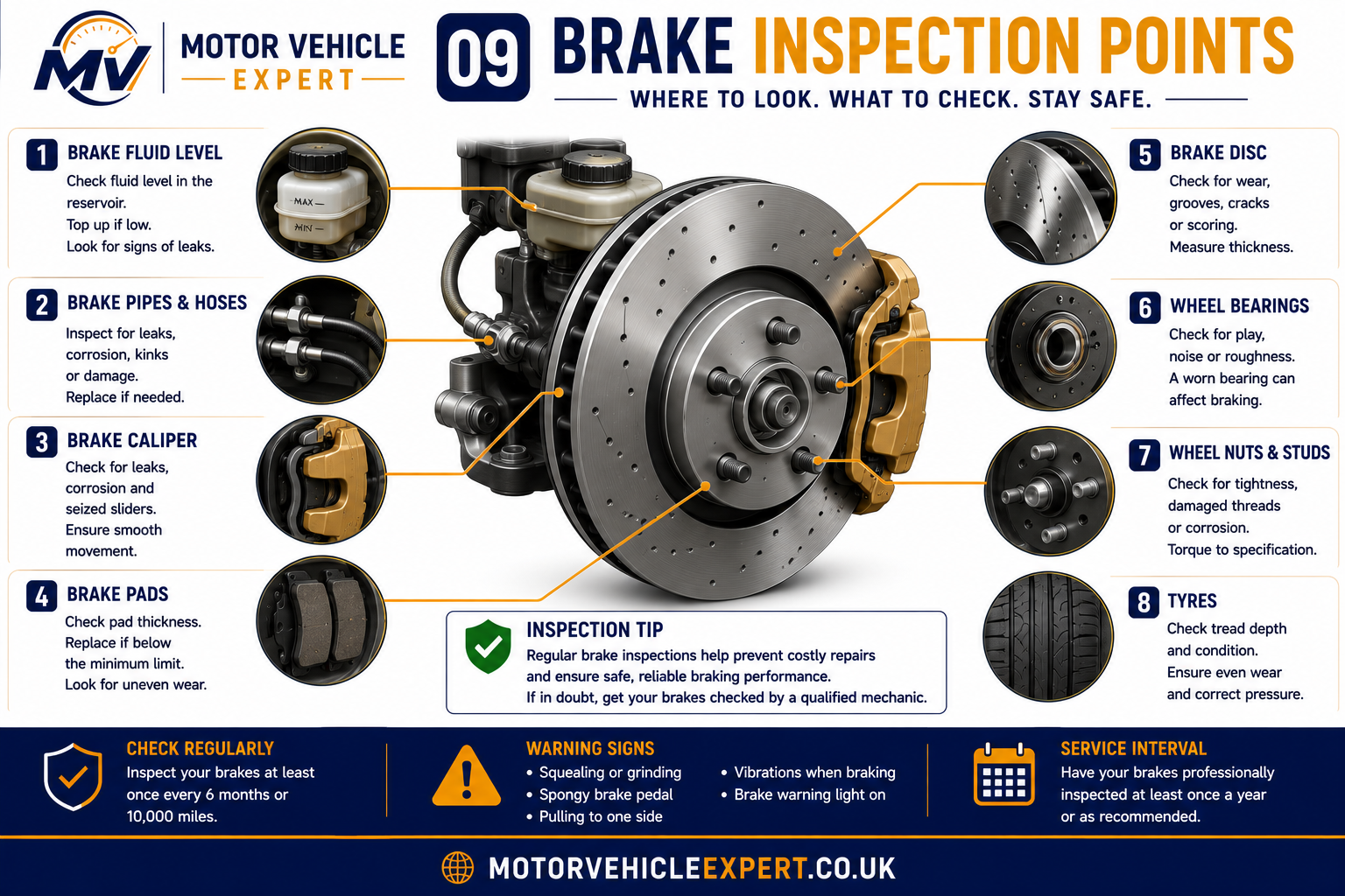 Mechanic inspection points showing brake pads, brake discs, calipers, brake hoses, brake pipes and wheel bearings.