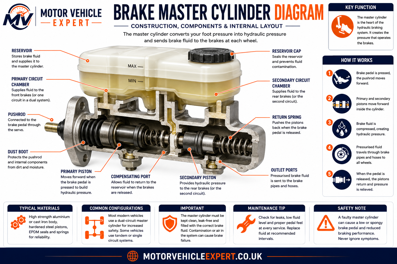 Brake master cylinder diagram showing reservoir, pistons, seals, springs, ports, brake fluid and hydraulic output circuits