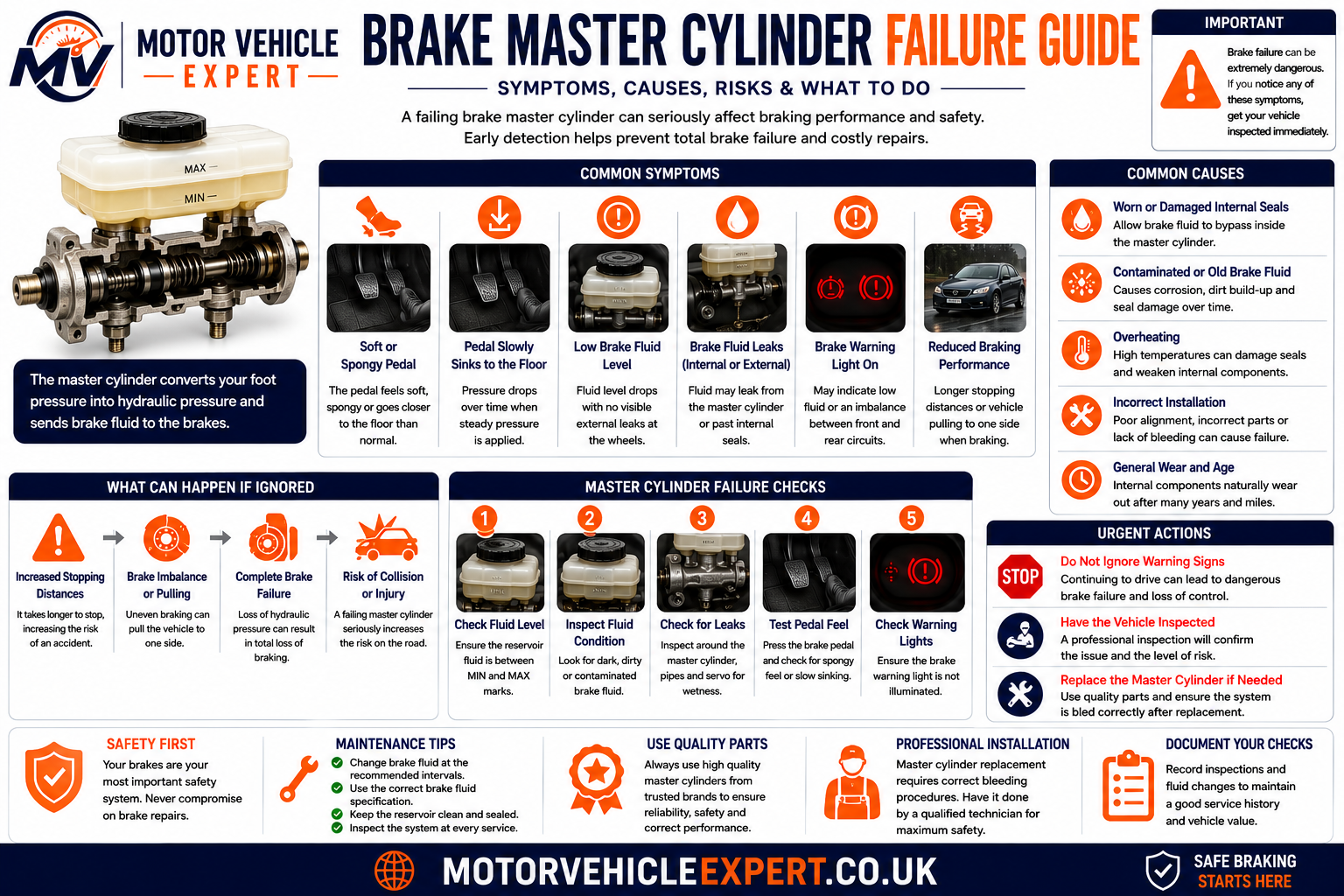 Brake master cylinder failure guide showing sinking pedal, internal seal failure, external leaks, contaminated fluid, blocked ports and reduced braking pressure