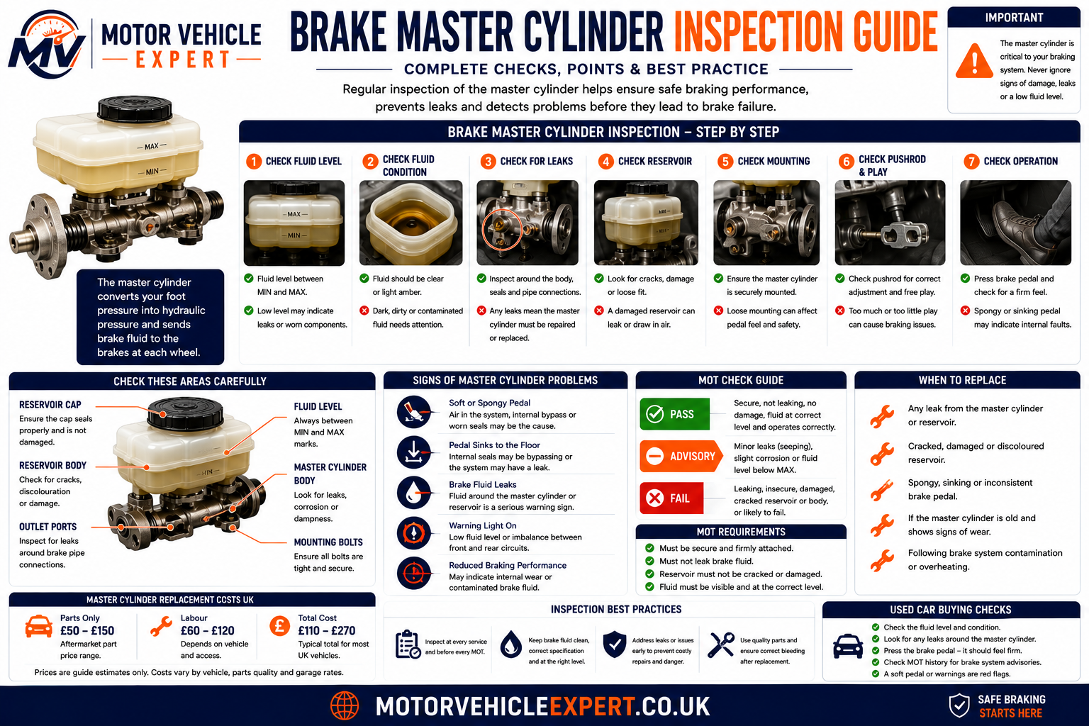 Brake master cylinder inspection guide showing reservoir level, brake fluid condition, leaks, pedal feel, outlet pipes and hydraulic pressure checks