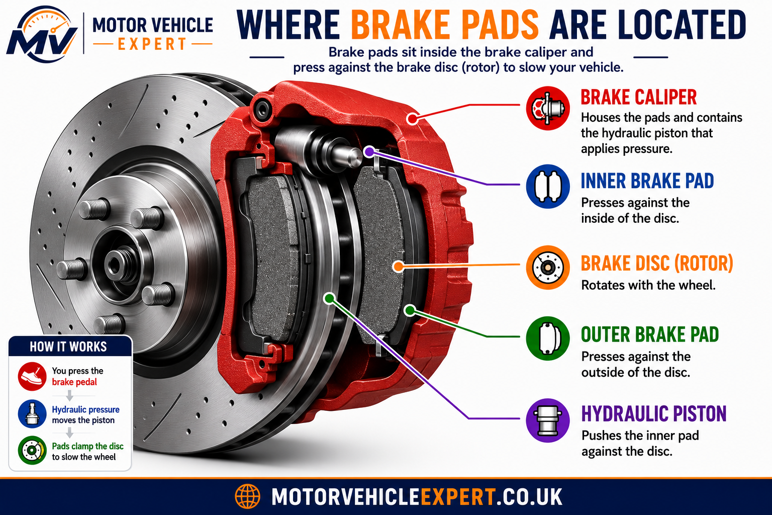 Brake pad location diagram showing the brake caliper, inner brake pad, outer brake pad, hydraulic piston and brake disc