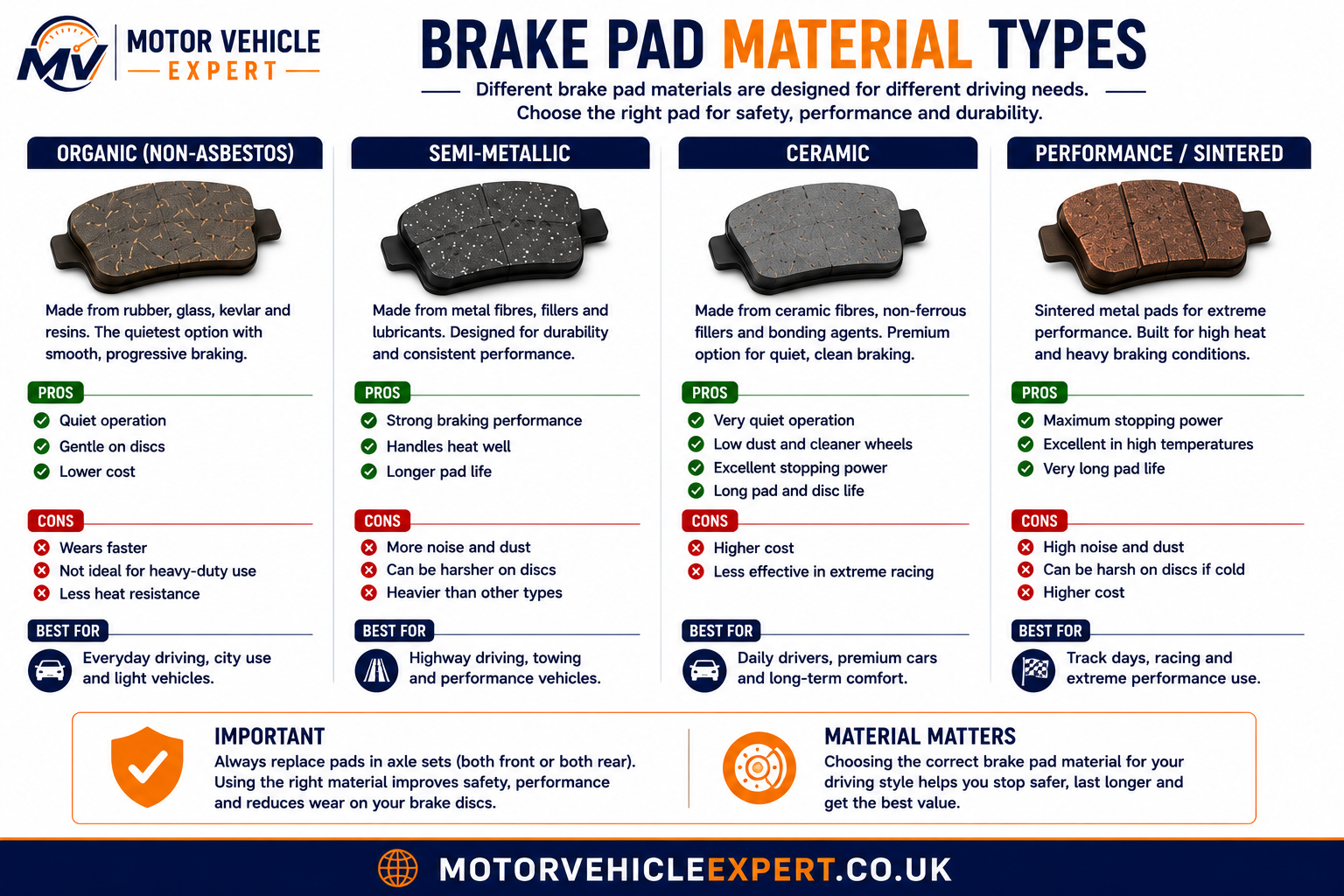 Brake pad material types compared including organic, semi-metallic, ceramic and performance brake pads