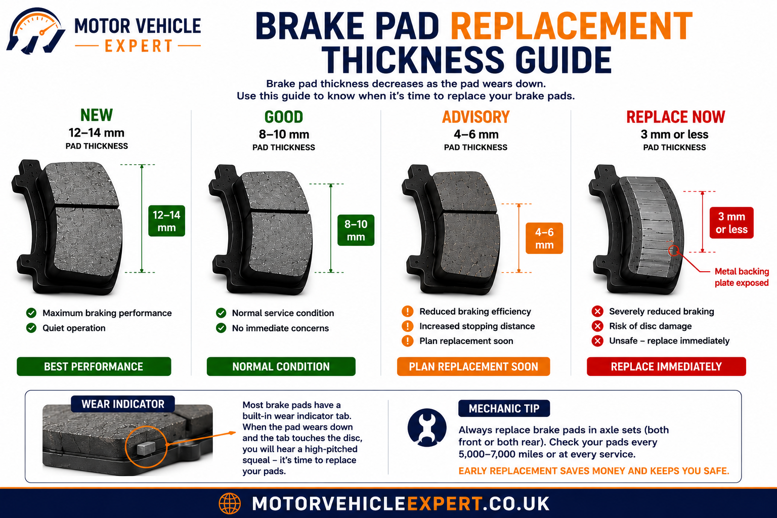 Brake pad replacement thickness guide showing new, good, advisory and replace now brake pad thickness levels