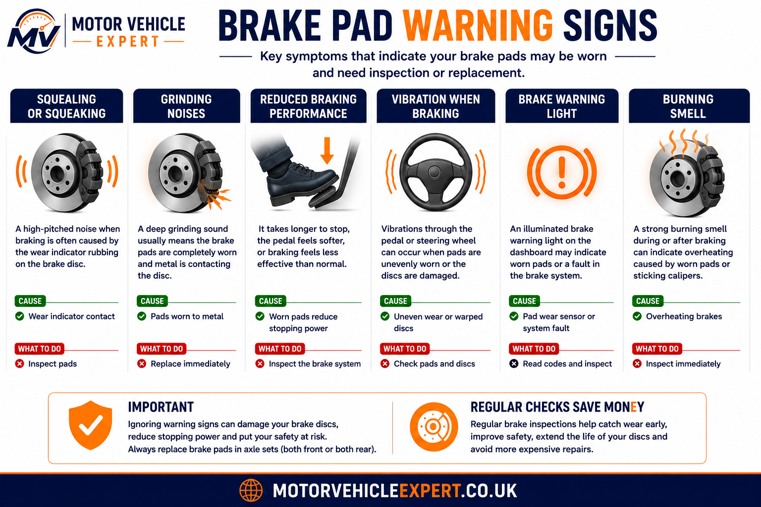 Brake pad warning signs including squealing, grinding, brake dust, vibration, longer stopping distance and brake warning light