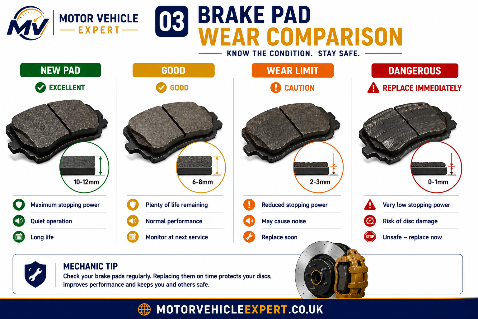Comparison showing new brake pads, worn brake pads and brake pads that have reached the wear indicator.