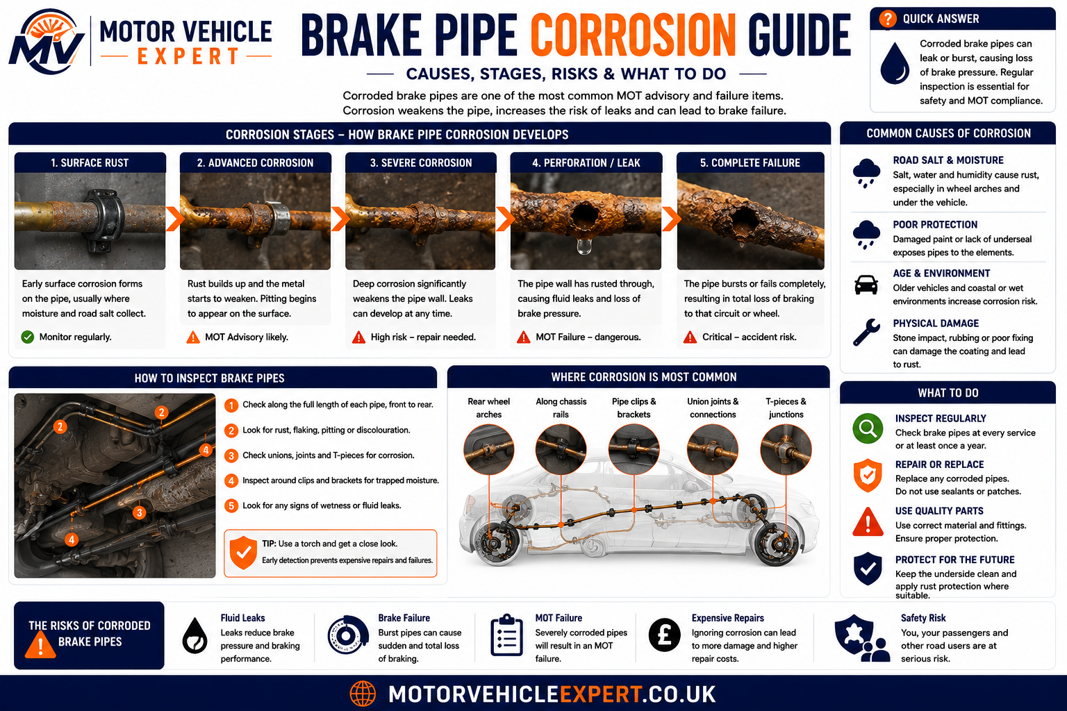 Brake pipe corrosion guide showing stages of corrosion, pitting, leaks and MOT failure examples.