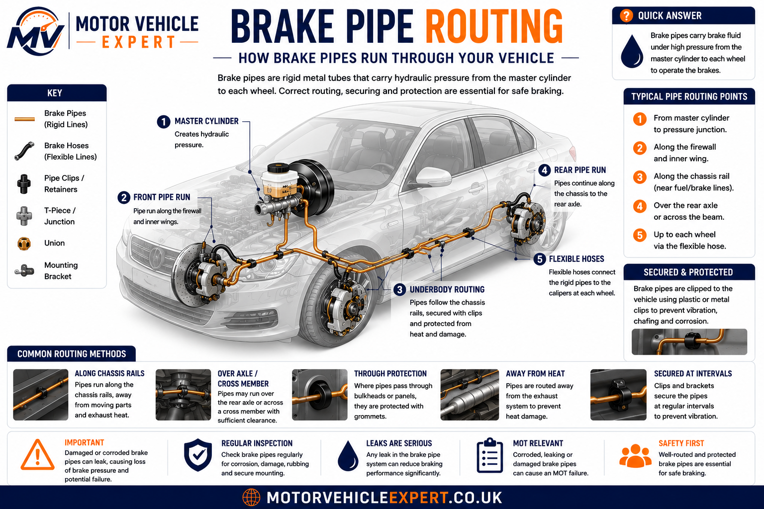 Brake pipe routing diagram showing rigid brake pipes running from the master cylinder along the chassis to the wheels.