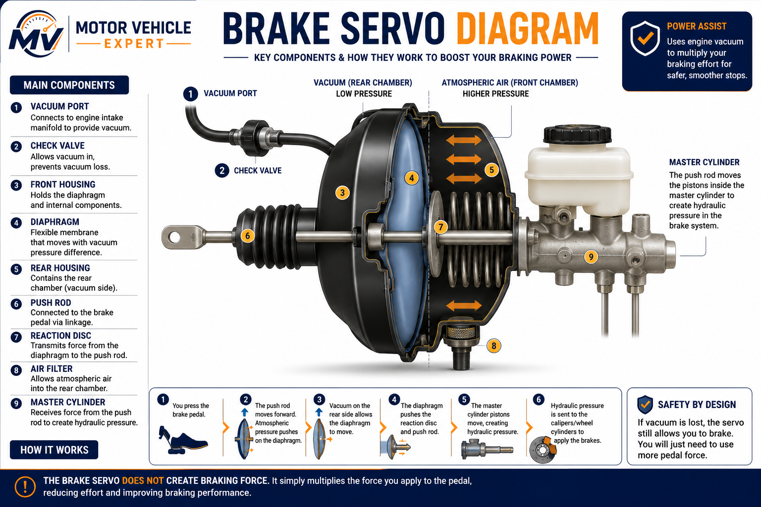 Brake servo diagram showing vacuum chamber, diaphragm, pushrod, check valve, vacuum hose and brake master cylinder.