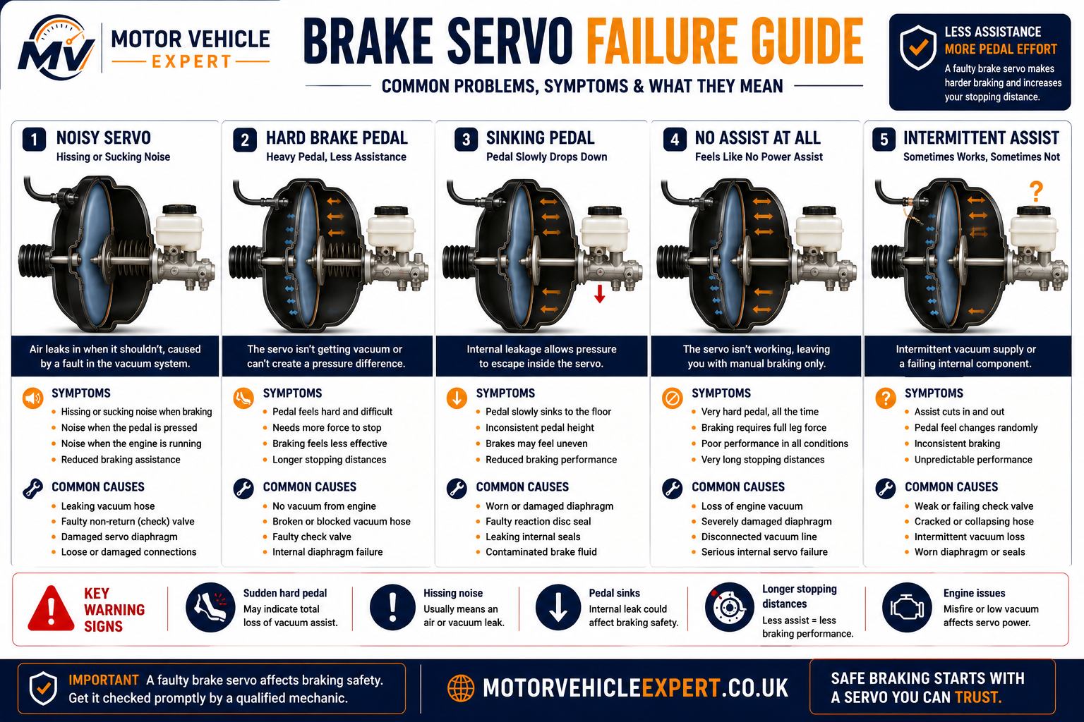 Brake servo failure guide showing common brake booster faults and diagnostic symptoms.