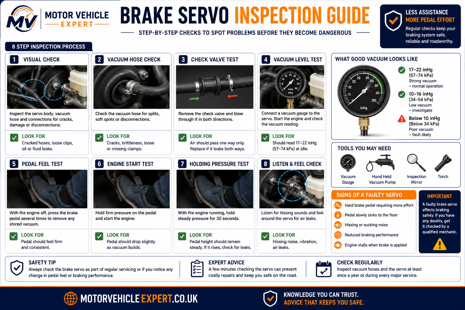 Brake servo inspection guide showing vacuum hose, check valve, master cylinder and servo inspection points.