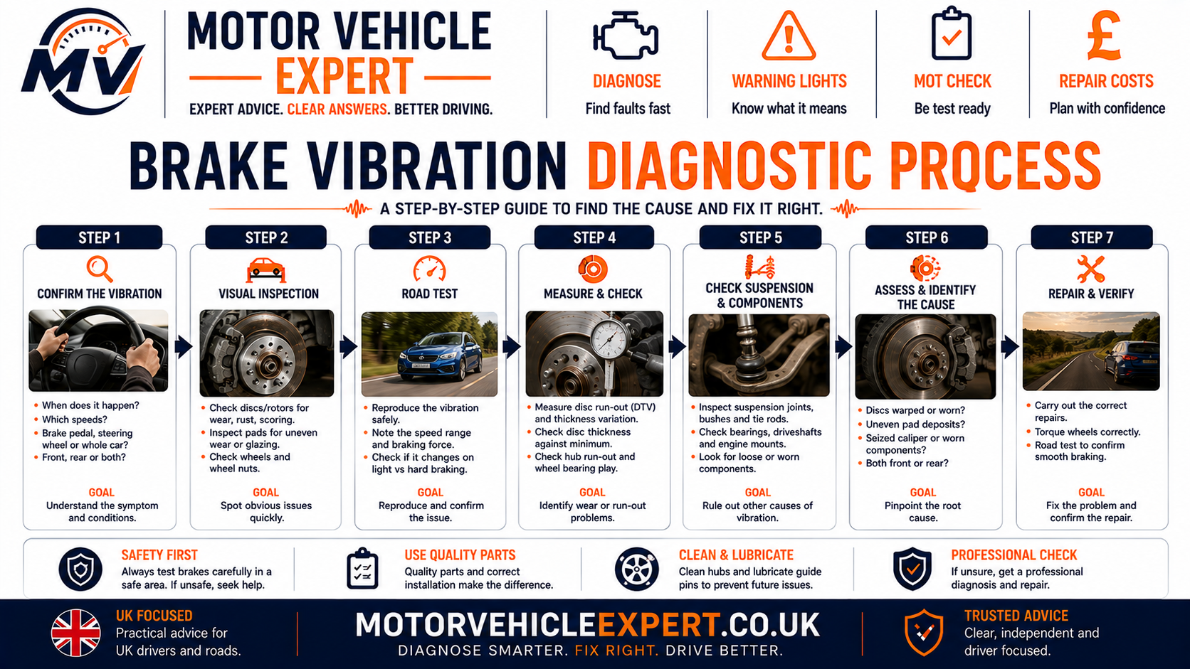 Motor Vehicle Expert professional brake vibration diagnostic process showing road testing brake inspection disc measurement hub checks caliper checks suspension inspection and confirmation