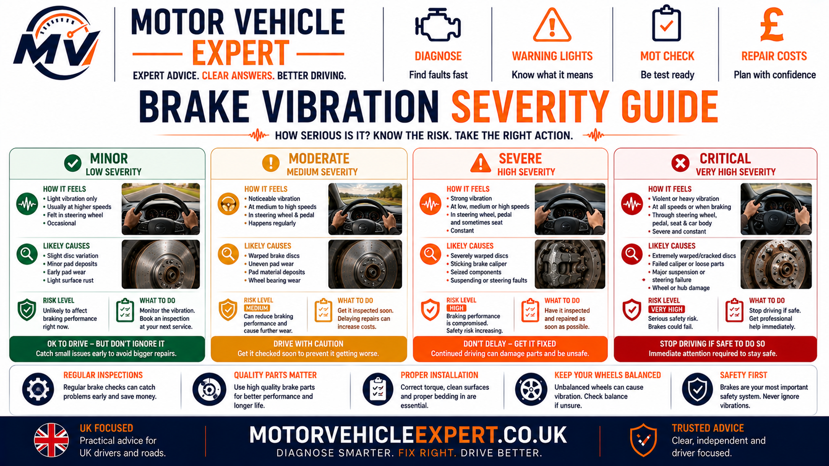 Motor Vehicle Expert brake vibration severity guide showing mild vibration noticeable judder strong brake shake and urgent safety symptoms