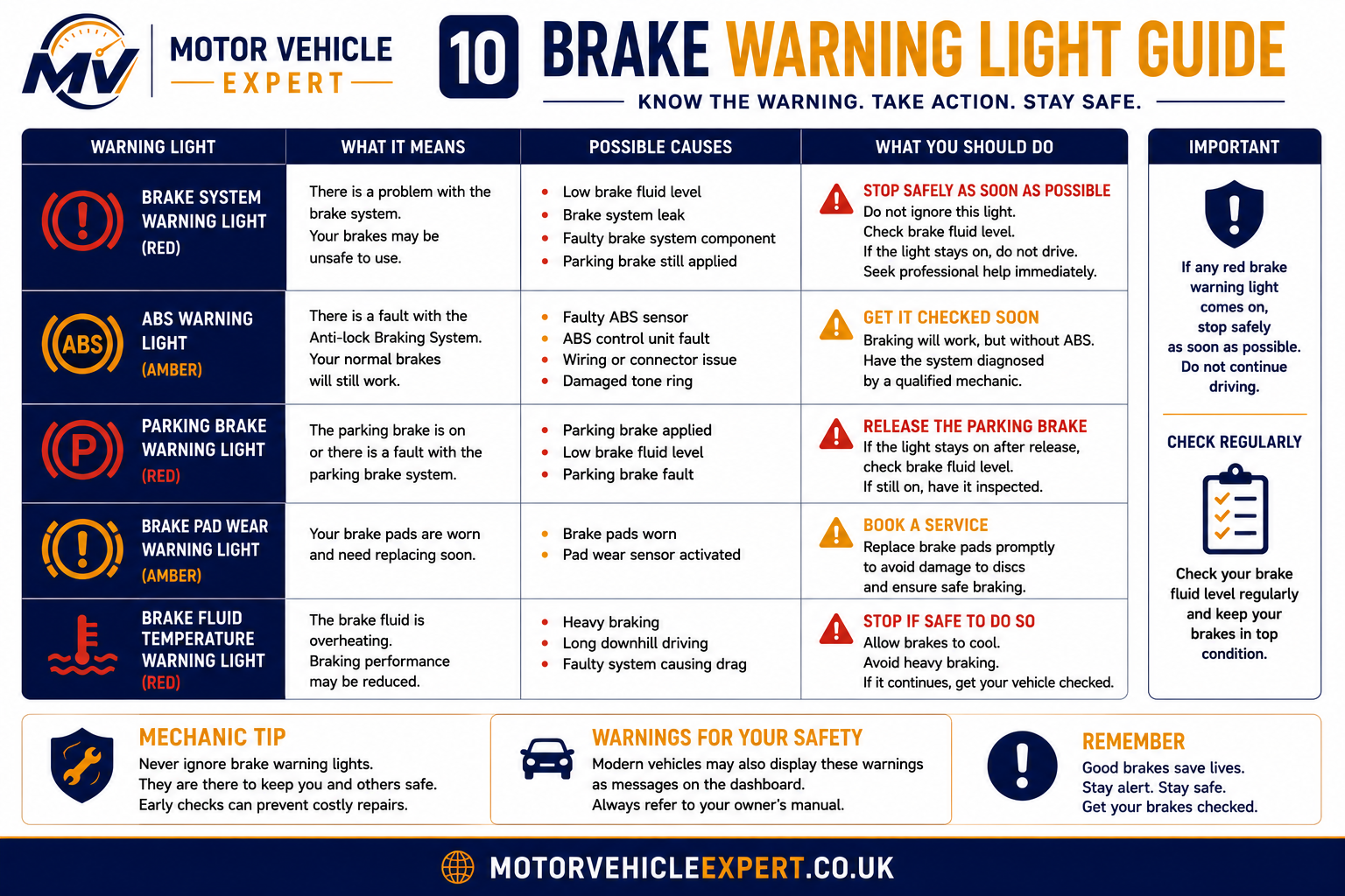Brake warning light guide showing the brake system warning light, ABS warning light and electronic stability control warning symbols