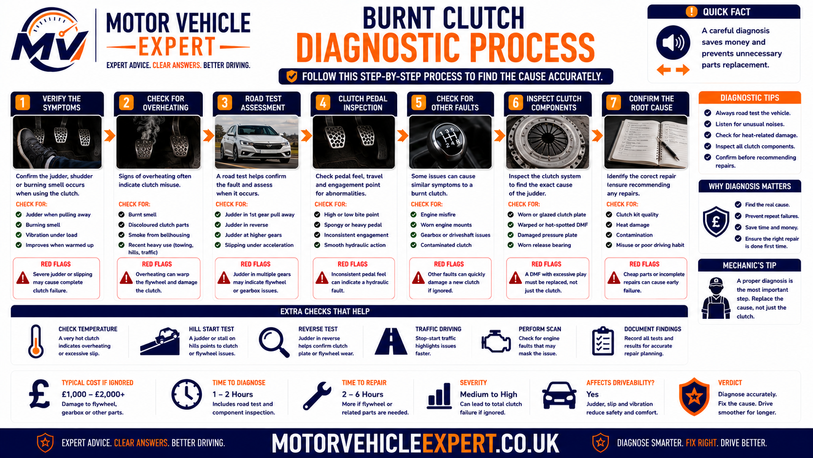 Burnt clutch diagnostic process showing symptom history, smell and slip checks, pedal assessment, hydraulic inspection, flywheel checks and gearbox removal decision