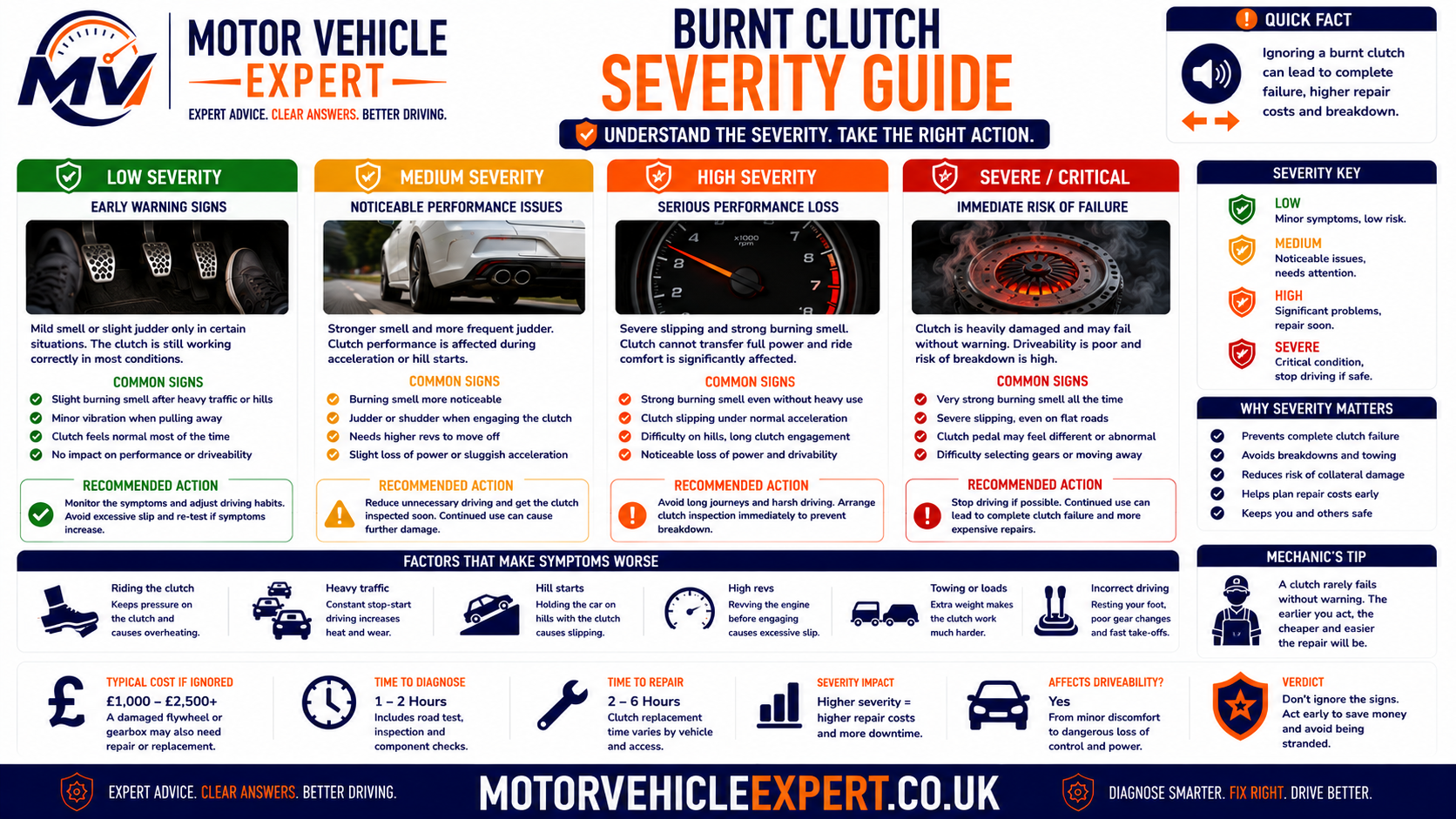 Green amber and red burnt clutch severity guide showing when to monitor the clutch, book diagnosis or stop driving