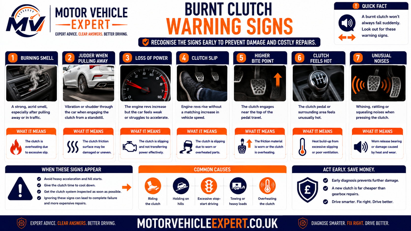 Burnt clutch warning signs showing early burning smell, developing high bite point and judder, and severe clutch slip, smoke and loss of drive
