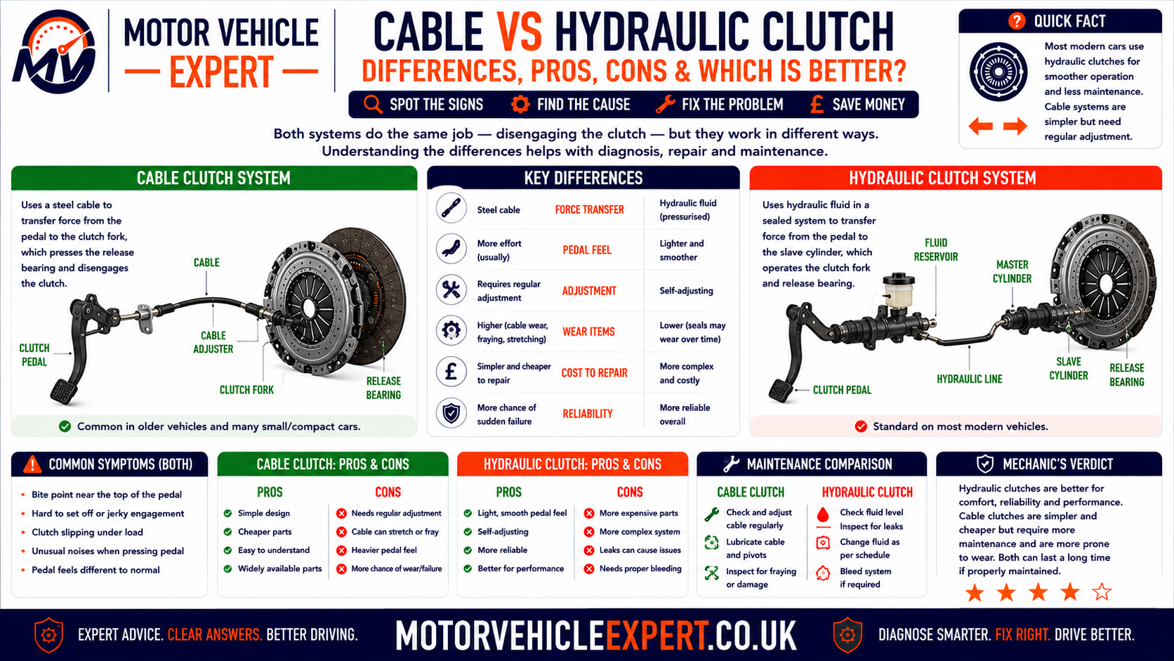 Cable versus hydraulic clutch comparison showing pedal, cable, adjuster and release fork against master cylinder, hydraulic pipe, slave cylinder and concentric release bearing
