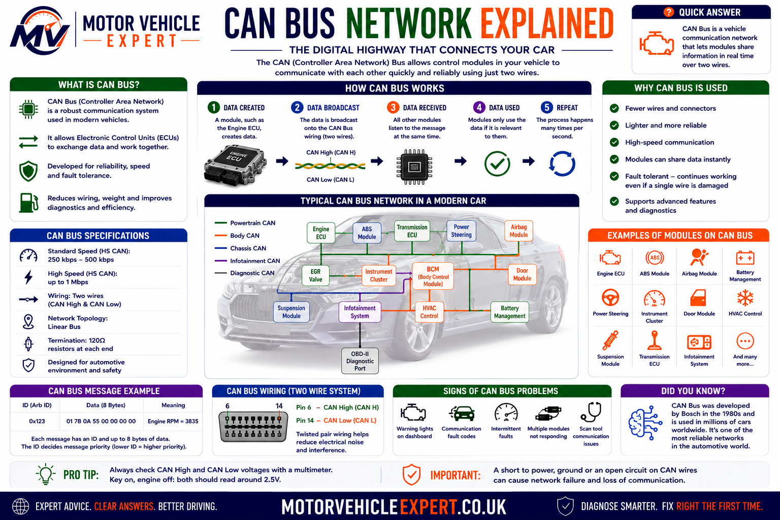 CAN bus network diagram showing the engine ECU, ABS module, airbag module, dashboard, transmission, steering and climate control communicating