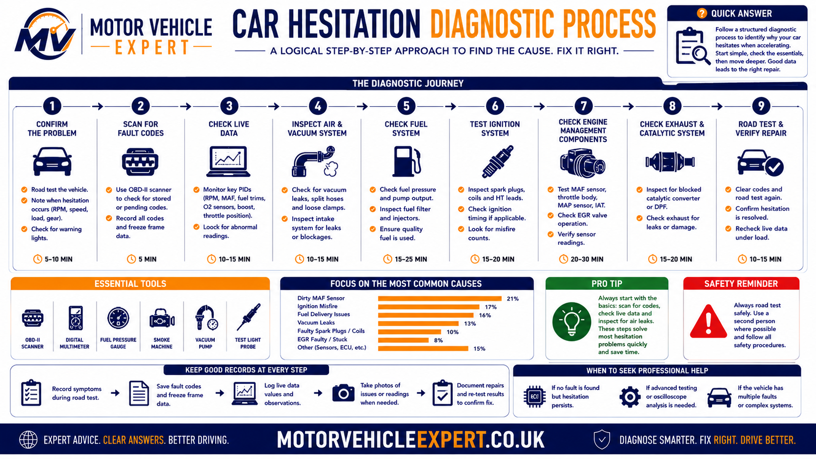 Motor Vehicle Expert workshop diagnostic process for identifying the cause of acceleration hesitation