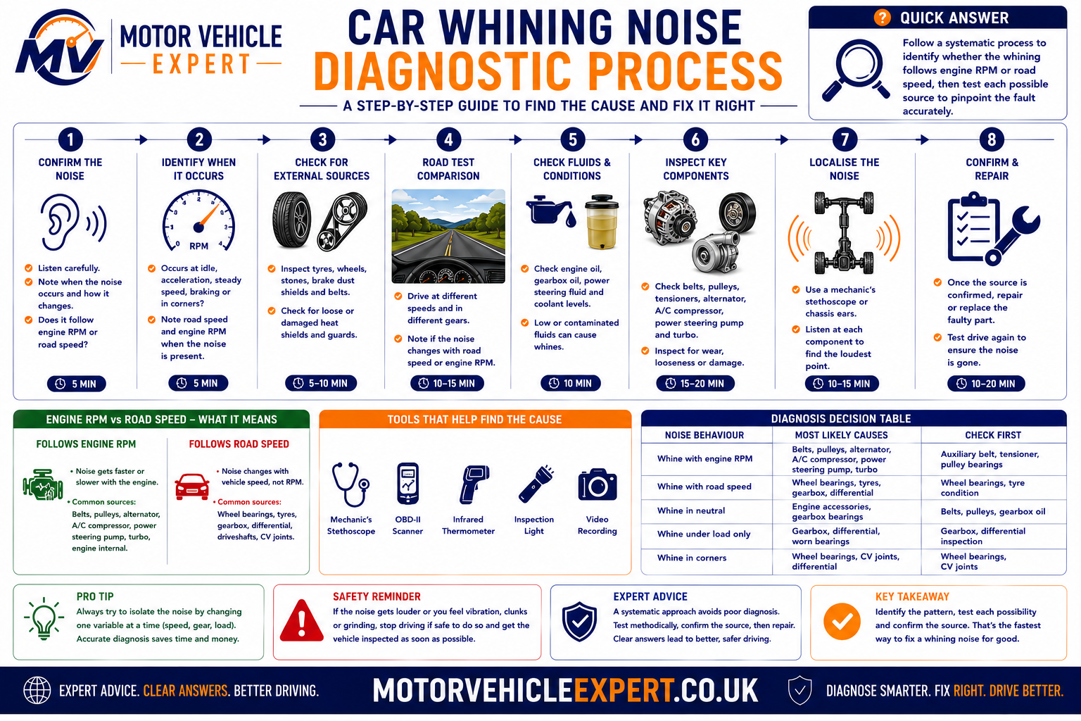 Professional workshop flowchart showing the diagnostic process for identifying a whining noise during acceleration.