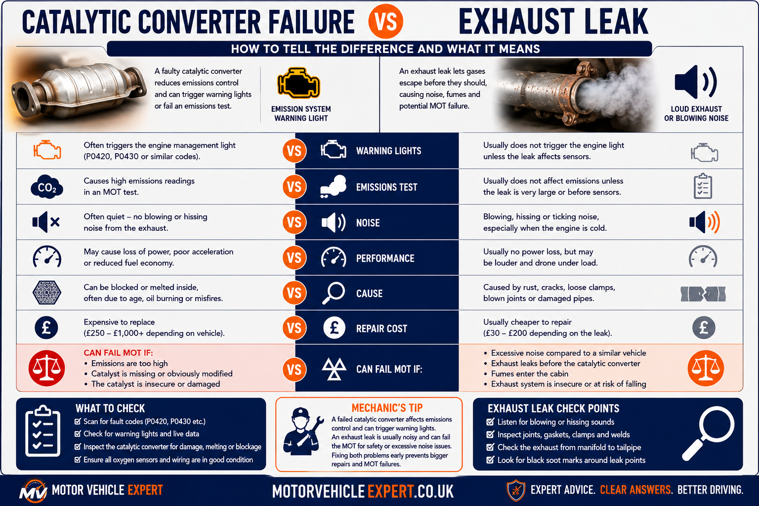 Catalytic converter fault compared with an ordinary exhaust leak showing noise, soot, emissions, warning lights and diagnostic differences
