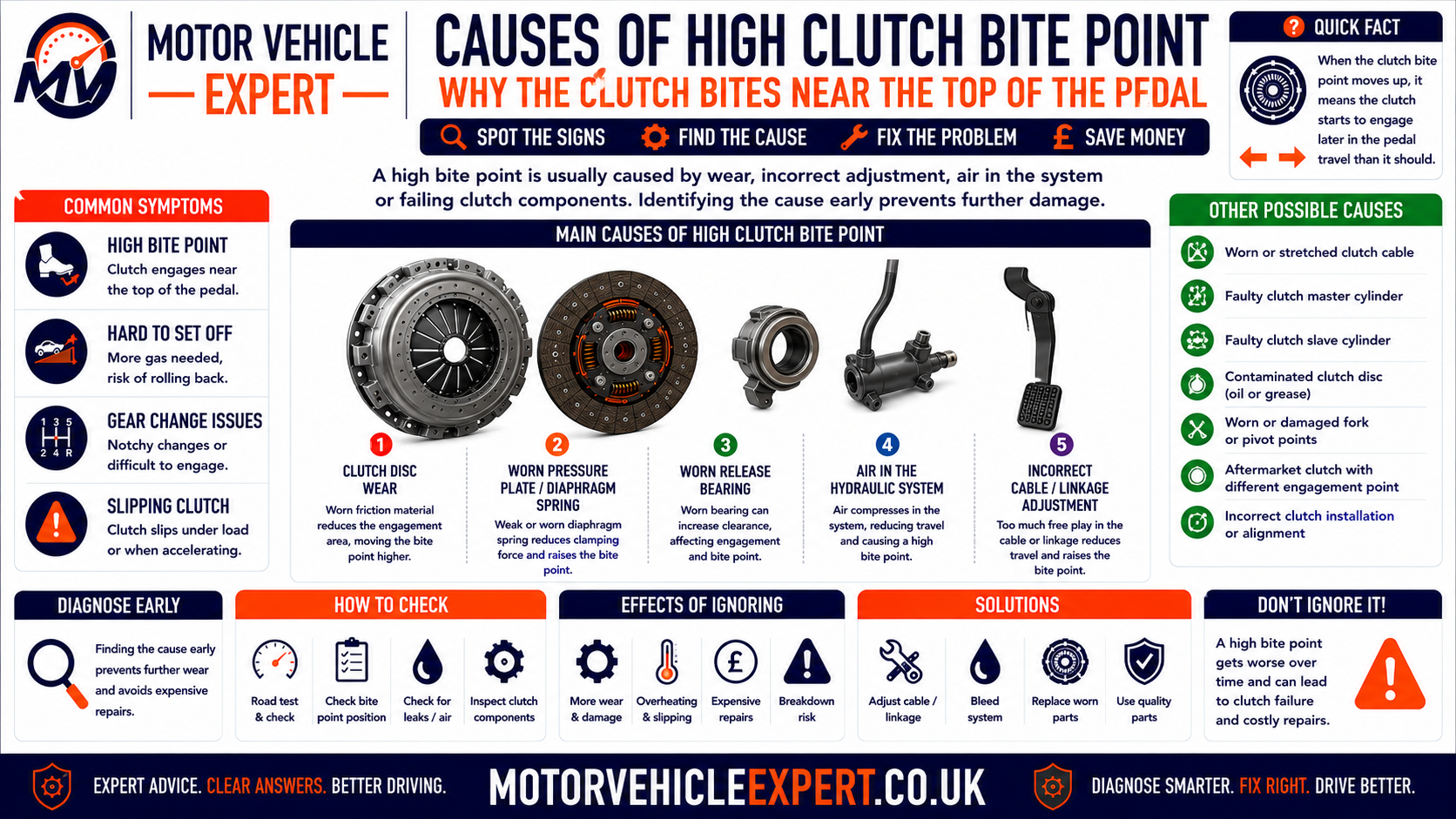 Common causes of a high clutch bite point showing worn friction plate, pressure-plate faults, cable adjustment, hydraulic preload, pedal mechanism faults, self-adjusting clutch problems and incorrect installation